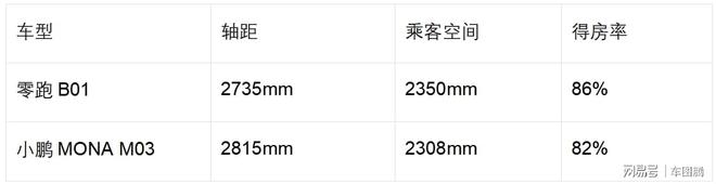 市小鹏MONA M03超强对手来了……j9九游真人游戏第一品牌零跑B01入(图2)